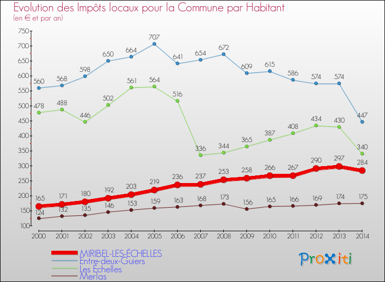 Evolution et montant des impôts locaux par Habitant pour MIRIBEL-LES-ÉCHELLES et les communes proches de 2000 à 2014 Comparaison des impôts locaux par habitant pour MIRIBEL-LES-ÉCHELLES et les communes voisines de 2000 à 2014