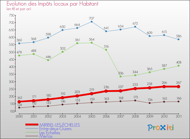 Evolution et montant des impôts locaux par Habitant pour MIRIBEL-LES-ÉCHELLES et les communes proches Comparaison des impôts locaux par habitant pour MIRIBEL-LES-ÉCHELLES et les communes voisines