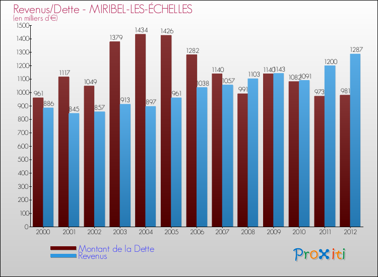 Evolution comparée de la dette et des revenus pour la commune de MIRIBEL-LES-ÉCHELLES de 2000 à 2012 Comparaison de la dette et des revenus pour MIRIBEL-LES-ÉCHELLES de 2000 à 2012
