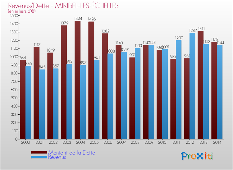 Evolution comparée de la dette et des revenus pour la commune de MIRIBEL-LES-ÉCHELLES de 2000 à 2014 Comparaison de la dette et des revenus pour MIRIBEL-LES-ÉCHELLES de 2000 à 2014