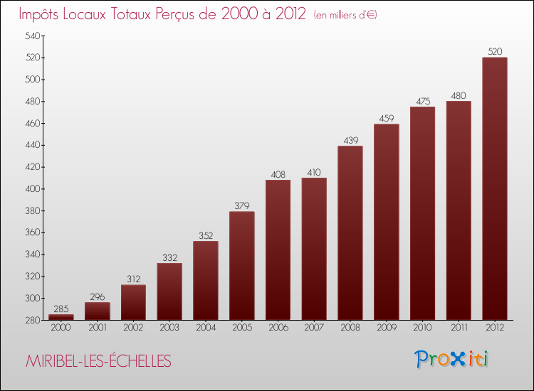 Evolution des Impôts Locaux pour la commune de MIRIBEL-LES-ÉCHELLES de 2000 à 2012 Evolution des Impôts Locaux pour MIRIBEL-LES-ÉCHELLES de 2000 à 2012