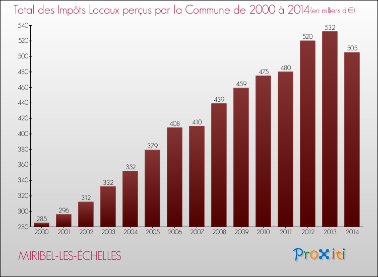 Evolution des Impôts Locaux pour la commune de MIRIBEL-LES-ÉCHELLES de 2000 à 2014 Evolution des Impôts Locaux pour MIRIBEL-LES-ÉCHELLES de 2000 à 2014