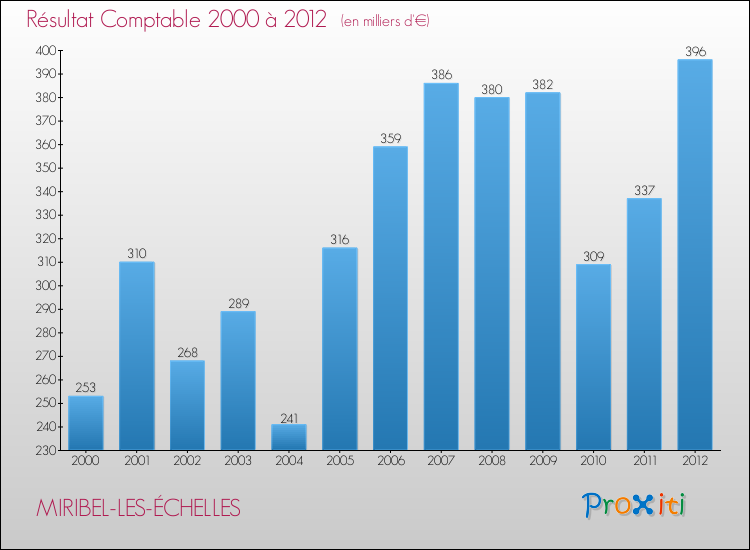 Evolution du résultat comptable pour la commune de MIRIBEL-LES-ÉCHELLES de 2000 à 2012 Evolution du résultat comptable pour MIRIBEL-LES-ÉCHELLES de 2000 à 2012