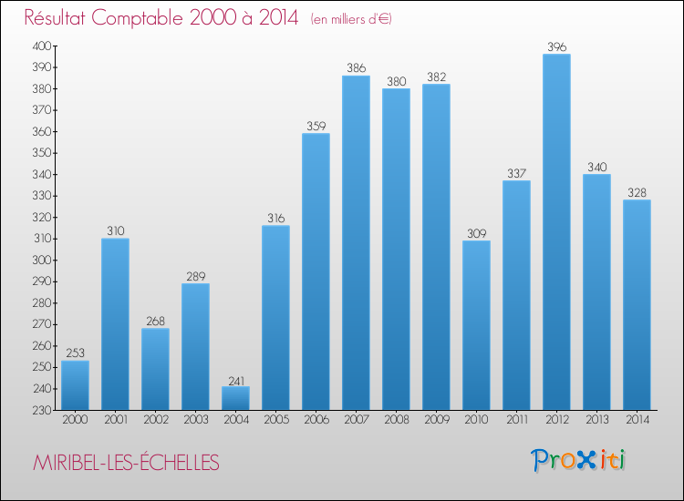 Evolution du résultat comptable pour la commune de MIRIBEL-LES-ÉCHELLES de 2000 à 2014 Evolution du résultat comptable pour MIRIBEL-LES-ÉCHELLES de 2000 à 2014
