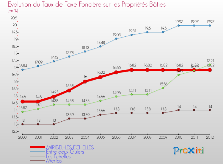 Evolution du taux de la taxe foncière sur le bati pour MIRIBEL-LES-ÉCHELLES et les communes proches de 2000 à 2012 Comparaison des taux de taxe foncière sur le bati pour MIRIBEL-LES-ÉCHELLES et les communes voisines de 2000 à 2012