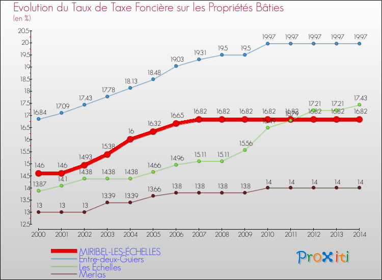 Evolution du taux de la taxe foncière sur le bati pour MIRIBEL-LES-ÉCHELLES et les communes proches de 2000 à 2014 Comparaison des taux de taxe foncière sur le bati pour MIRIBEL-LES-ÉCHELLES et les communes voisines de 2000 à 2014