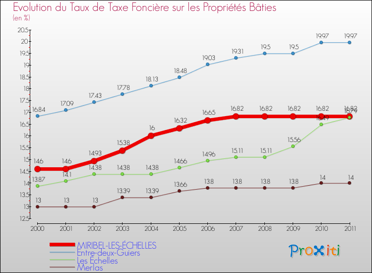 Evolution du taux de la taxe foncière sur le bati pour MIRIBEL-LES-ÉCHELLES et les communes proches Comparaison des taux de taxe foncière sur le bati pour MIRIBEL-LES-ÉCHELLES et les communes voisines