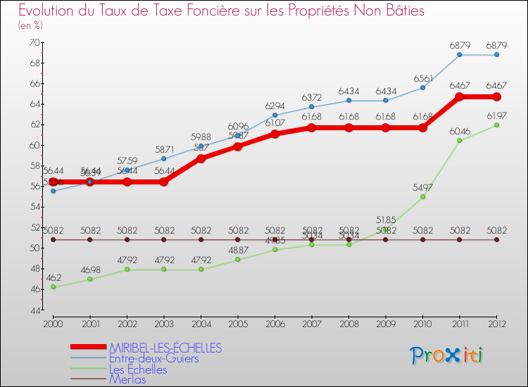 Evolution du taux de la taxe foncière sur les immeubles et terrains non batis pour MIRIBEL-LES-ÉCHELLES et les communes proches de 2000 à 2012 Comparaison des taux de la taxe foncière sur les immeubles et terrains non batis pour MIRIBEL-LES-ÉCHELLES et les communes voisines de 2000 à 2012