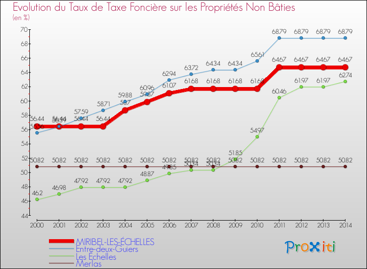 Evolution du taux de la taxe foncière sur les immeubles et terrains non batis pour MIRIBEL-LES-ÉCHELLES et les communes proches de 2000 à 2014 Comparaison des taux de la taxe foncière sur les immeubles et terrains non batis pour MIRIBEL-LES-ÉCHELLES et les communes voisines de 2000 à 2014