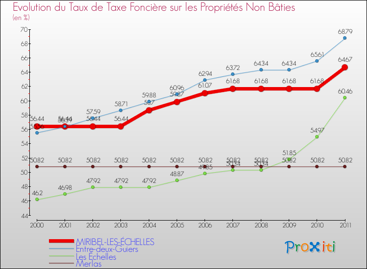 Evolution du taux de la taxe foncière sur les immeubles et terrains non batis pour MIRIBEL-LES-ÉCHELLES et les communes proches Comparaison des taux de la taxe foncière sur les immeubles et terrains non batis pour MIRIBEL-LES-ÉCHELLES et les communes voisines
