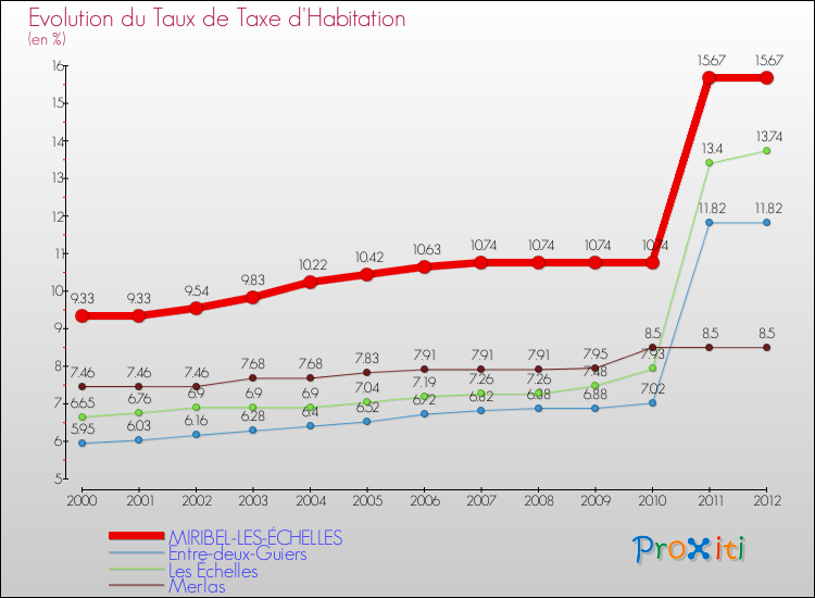 Evolution du taux de la taxe d'habitation pour MIRIBEL-LES-ÉCHELLES et les communes proches Comparaison des taux de la taxe d'habitation pour MIRIBEL-LES-ÉCHELLES et les communes voisines