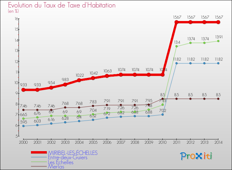 Evolution du taux de la taxe d'habitation pour MIRIBEL-LES-ÉCHELLES et les communes proches de 2000 à 2014 Comparaison des taux de la taxe d'habitation pour MIRIBEL-LES-ÉCHELLES et les communes voisines de 2000 à 2014