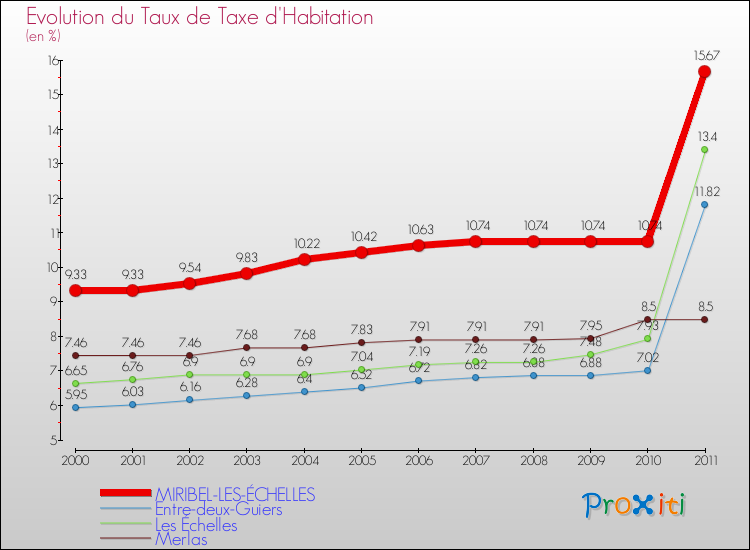Evolution du taux de la taxe d'habitation pour MIRIBEL-LES-ÉCHELLES et les communes proches Comparaison des taux de la taxe d'habitation pour MIRIBEL-LES-ÉCHELLES et les communes voisines
