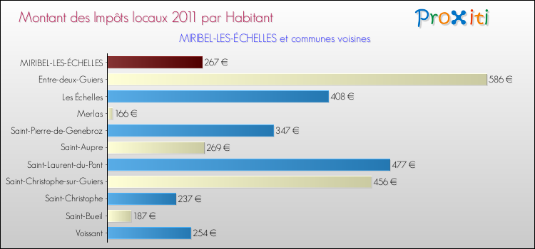 Montant des impôts locaux par Habitant pour MIRIBEL-LES-ÉCHELLES et les communes proches Comparaison des impôts locaux par habitant pour MIRIBEL-LES-ÉCHELLES et les communes voisines