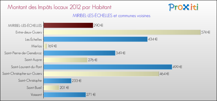 Montant des impôts locaux par Habitant pour MIRIBEL-LES-ÉCHELLES et les communes proches Comparaison des impôts locaux par habitant pour MIRIBEL-LES-ÉCHELLES et les communes voisines