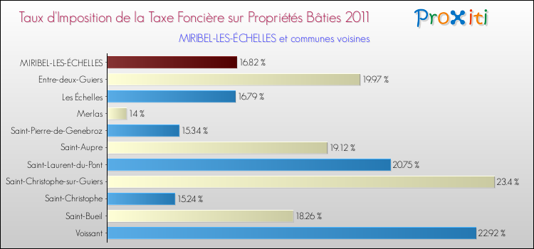 Taux d'imposition de la taxe foncière sur le bati 2011 pour MIRIBEL-LES-ÉCHELLES et les communes proches Comparaison des taux d'imposition de la taxe foncière sur le bati 2011 pour MIRIBEL-LES-ÉCHELLES et les communes voisines