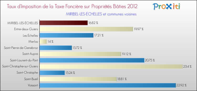 Taux d'imposition de la taxe foncière sur le bati 2012 pour MIRIBEL-LES-ÉCHELLES et les communes proches Comparaison des taux d'imposition de la taxe foncière sur le bati 2012 pour MIRIBEL-LES-ÉCHELLES et les communes voisines