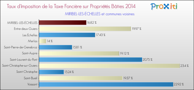 Taux d'imposition de la taxe foncière sur le bati 2014 pour MIRIBEL-LES-ÉCHELLES et les communes proches Comparaison des taux d'imposition de la taxe foncière sur le bati 2014 pour MIRIBEL-LES-ÉCHELLES et les communes voisines
