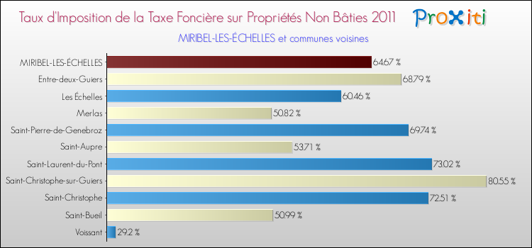 Taux d'imposition de la taxe foncière sur les immeubles et terrains non batis 2011 pour MIRIBEL-LES-ÉCHELLES et les communes proches Comparaison des taux d'imposition de la taxe foncière sur les immeubles et terrains non batis 2011 pour MIRIBEL-LES-ÉCHELLES et les communes voisines
