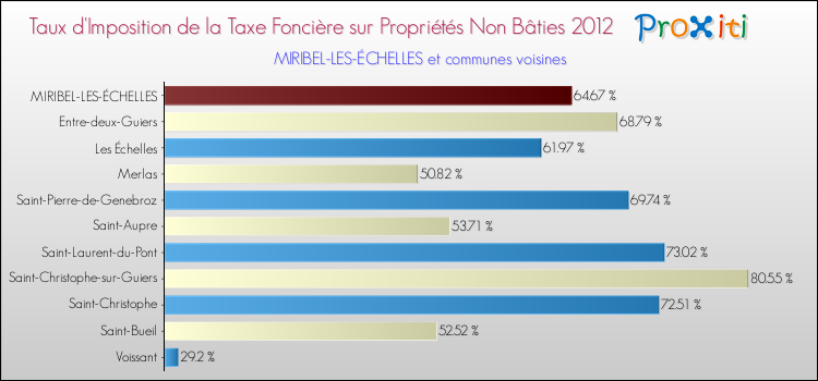 Taux d'imposition de la taxe foncière sur les immeubles et terrains non batis 2012 pour MIRIBEL-LES-ÉCHELLES et les communes proches Comparaison des taux d'imposition de la taxe foncière sur les immeubles et terrains non batis 2012 pour MIRIBEL-LES-ÉCHELLES et les communes voisines