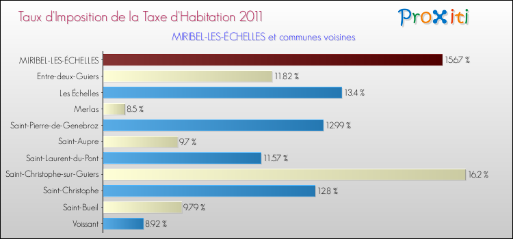 Taux d'imposition de la taxe d'habitation 2011 pour MIRIBEL-LES-ÉCHELLES et les communes proches Comparaison des taux d'imposition de la taxe d'habitation 2011 pour MIRIBEL-LES-ÉCHELLES et les communes voisines