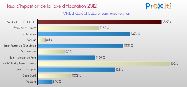 Taux d'imposition de la taxe d'habitation 2012 pour MIRIBEL-LES-ÉCHELLES et les communes proches Comparaison des taux d'imposition de la taxe d'habitation 2012 pour MIRIBEL-LES-ÉCHELLES et les communes voisines