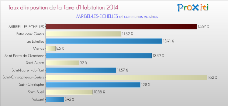 Taux d'imposition de la taxe d'habitation 2014 pour MIRIBEL-LES-ÉCHELLES et les communes proches Comparaison des taux d'imposition de la taxe d'habitation 2014 pour MIRIBEL-LES-ÉCHELLES et les communes voisines