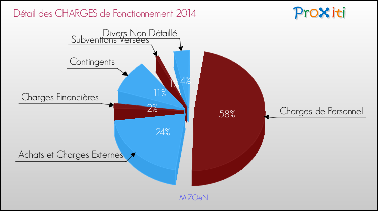 Décomposition des Charges de Fonctionnement 2014 de la commune de MIZOëN Charges de Fonctionnement 2014 pour la commune de MIZOëN