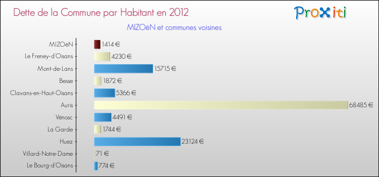 Dette par habitant de la commune en 2012 pour MIZOëN et les communes proches Comparaison de la dette par habitant de la commune en 2012 pour MIZOëN et les communes voisines