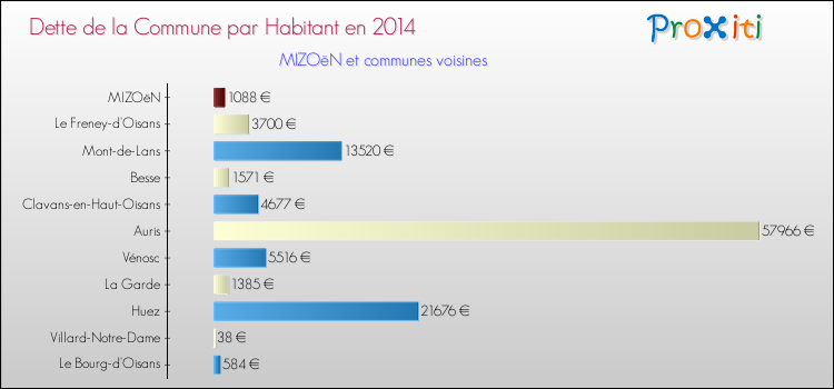 Dette par habitant de la commune en 2014 pour MIZOëN et les communes proches Comparaison de la dette par habitant de la commune en 2014 pour MIZOëN et les communes voisines