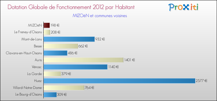 Montant des dotations globales de fonctionnement DGF par Habitant pour MIZOëN et les communes proches Comparaison des des dotations globales de fonctionnement DGF par habitant pour MIZOëN et les communes voisines