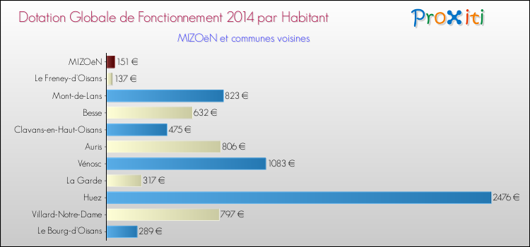 Montant des dotations globales de fonctionnement DGF par Habitant pour MIZOëN et les communes proches en 2014. Comparaison des des dotations globales de fonctionnement DGF par habitant pour MIZOëN et les communes voisines en 2014.