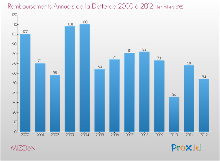 Evolution de l'annuité de la dette pour la commune de MIZOëN de 2000 à 2012 Annuités de la dette pour MIZOëN de 2000 à 2012