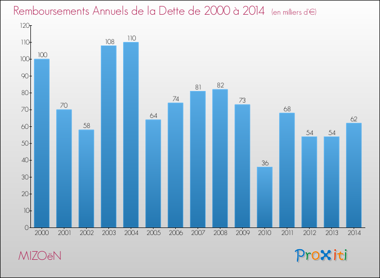 Evolution de l'annuité de la dette pour la commune de MIZOëN de 2000 à 2014 Annuités de la dette pour MIZOëN de 2000 à 2014