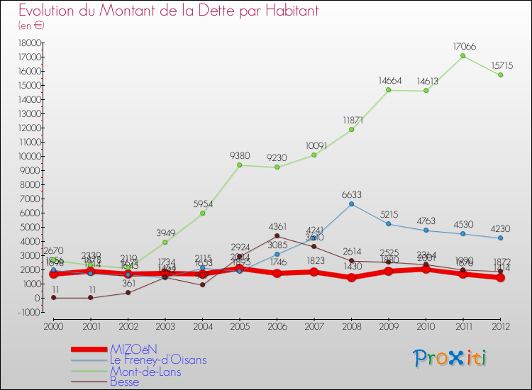 Evolution de la dette par habitant pour la commune de MIZOëN et les communes proches de 2000 à 2012 Comparaison de la dette par habitant pour MIZOëN et les communes voisines de 2000 à 2012