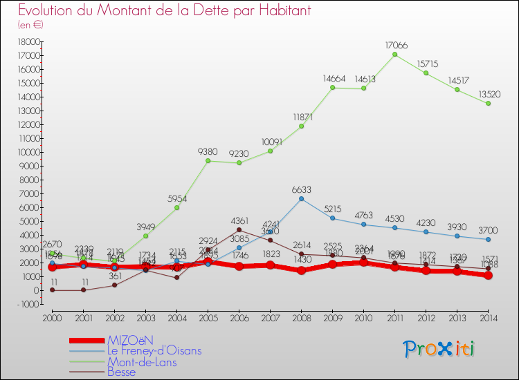 Evolution de la dette par habitant pour la commune de MIZOëN et les communes proches de 2000 à 2014 Comparaison de la dette par habitant pour MIZOëN et les communes voisines de 2000 à 2014