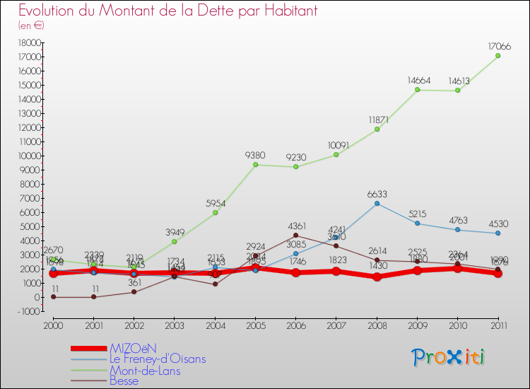 Evolution de la dette par habitant pour la commune de MIZOëN et les communes proches Comparaison de la dette par habitant pour MIZOëN et les communes voisines