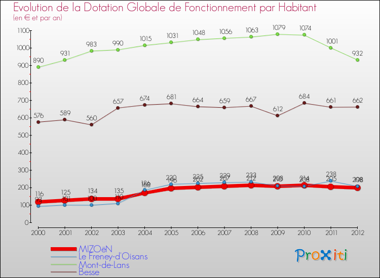 Evolution et montant de la dotation globale de fonctionnement par Habitant pour MIZOëN et les communes proches Comparaison des dotations globales de fonctionnement par habitant pour MIZOëN et les communes voisines