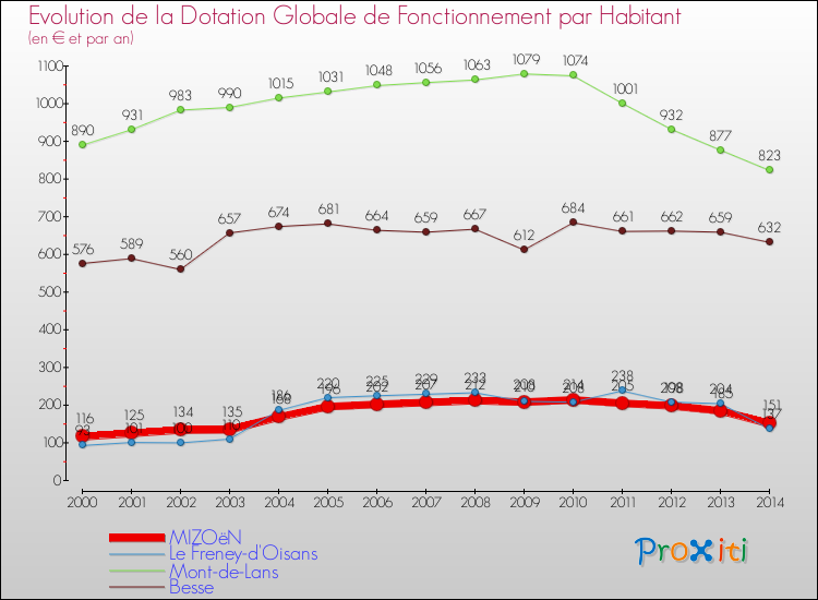 Evolution et montant de la dotation globale de fonctionnement par Habitant pour MIZOëN et les communes proches de 2000 à 2014. Comparaison des dotations globales de fonctionnement par habitant pour MIZOëN et les communes voisines de 2000 à 2014.
