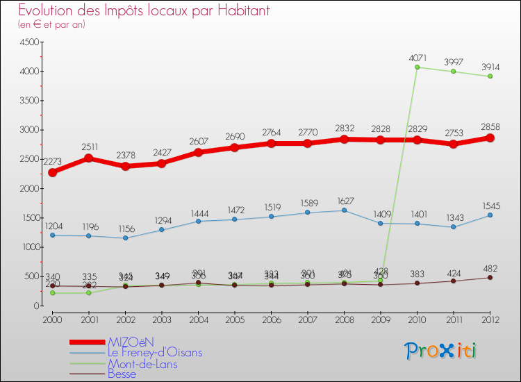 Evolution et montant des impôts locaux par Habitant pour MIZOëN et les communes proches Comparaison des impôts locaux par habitant pour MIZOëN et les communes voisines