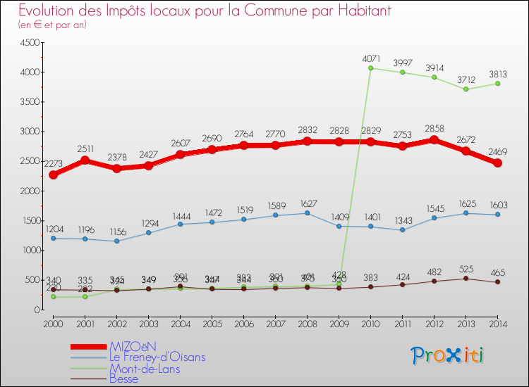 Evolution et montant des impôts locaux par Habitant pour MIZOëN et les communes proches de 2000 à 2014 Comparaison des impôts locaux par habitant pour MIZOëN et les communes voisines de 2000 à 2014