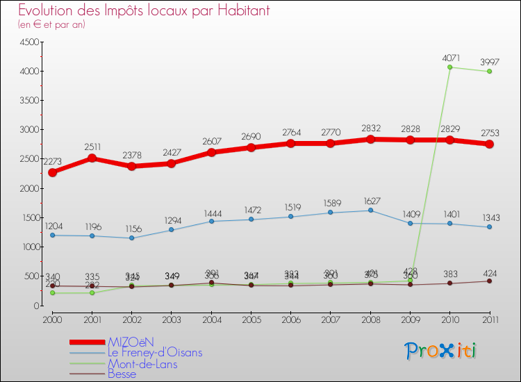Evolution et montant des impôts locaux par Habitant pour MIZOëN et les communes proches Comparaison des impôts locaux par habitant pour MIZOëN et les communes voisines