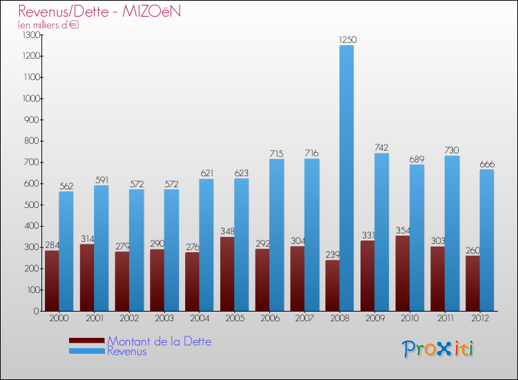 Evolution comparée de la dette et des revenus pour la commune de MIZOëN de 2000 à 2012 Comparaison de la dette et des revenus pour MIZOëN de 2000 à 2012