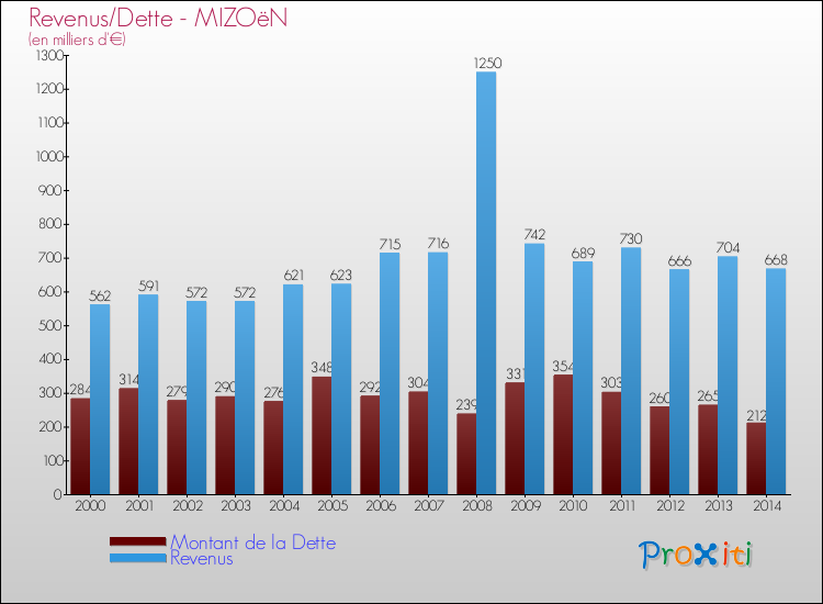 Evolution comparée de la dette et des revenus pour la commune de MIZOëN de 2000 à 2014 Comparaison de la dette et des revenus pour MIZOëN de 2000 à 2014