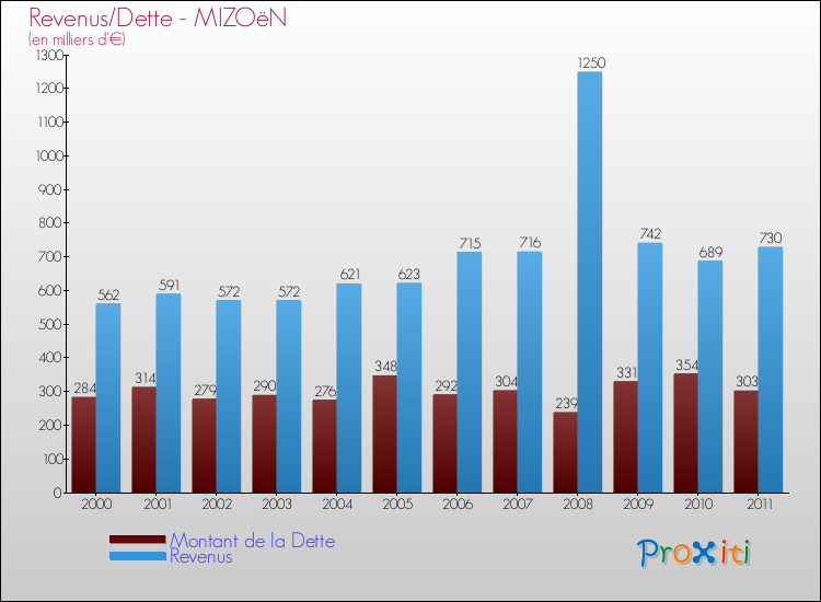 Evolution comparée de la dette et des revenus pour la commune de MIZOëN de 2000 à 2011 Comparaison de la dette et des revenus pour MIZOëN de 2000 à 2011