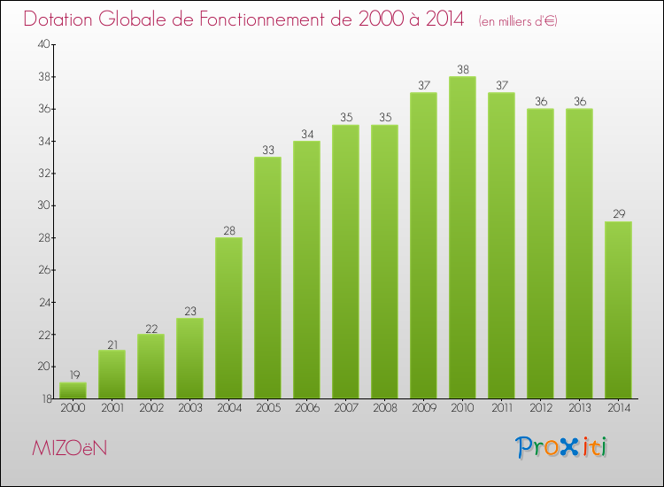 Evolution du montant de la Dotation Globale de Fonctionnement pour la commune de MIZOëN de 2000 à 2014 Evolution du montant de la Dotation Globale de Fonctionnement pour MIZOëN de 2000 à 2014