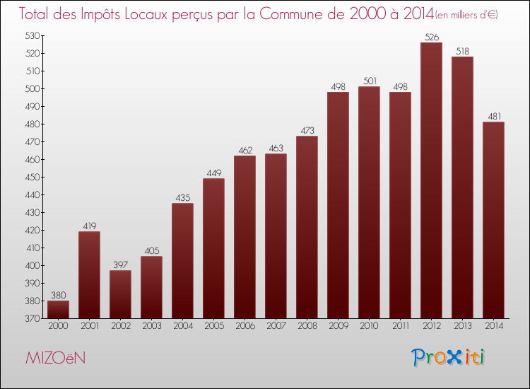 Evolution des Impôts Locaux pour la commune de MIZOëN de 2000 à 2014 Evolution des Impôts Locaux pour MIZOëN de 2000 à 2014