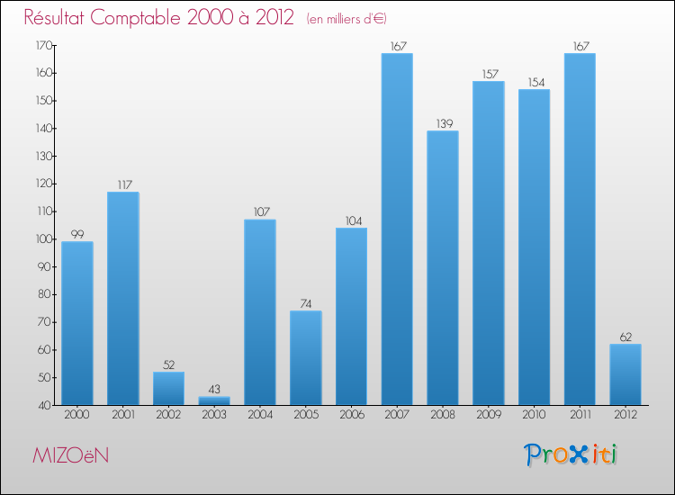 Evolution du résultat comptable pour la commune de MIZOëN de 2000 à 2012 Evolution du résultat comptable pour MIZOëN de 2000 à 2012