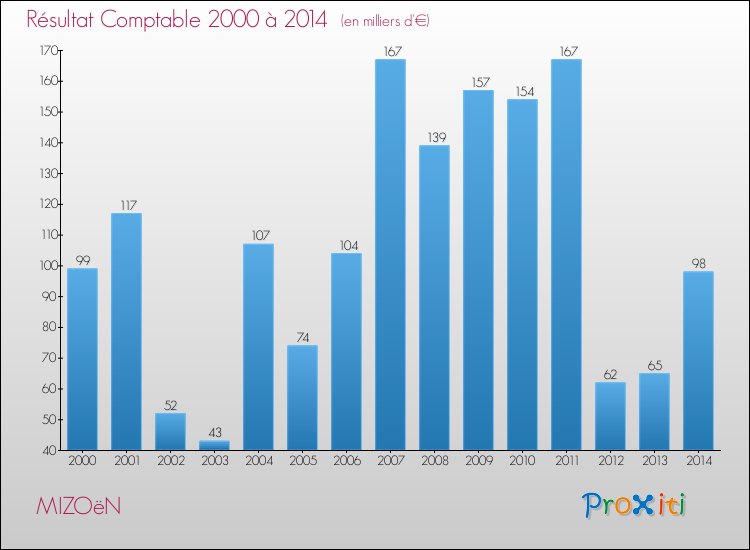 Evolution du résultat comptable pour la commune de MIZOëN de 2000 à 2014 Evolution du résultat comptable pour MIZOëN de 2000 à 2014