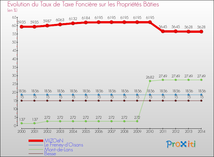 Evolution du taux de la taxe foncière sur le bati pour MIZOëN et les communes proches de 2000 à 2014 Comparaison des taux de taxe foncière sur le bati pour MIZOëN et les communes voisines de 2000 à 2014